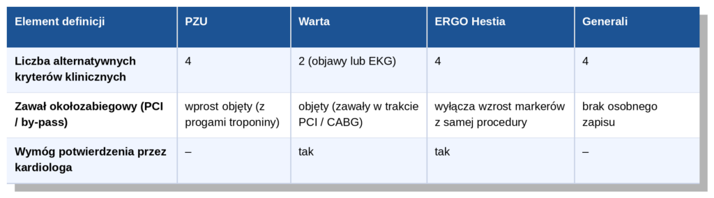 zawał serca jakie kryteria trzeba spełnić