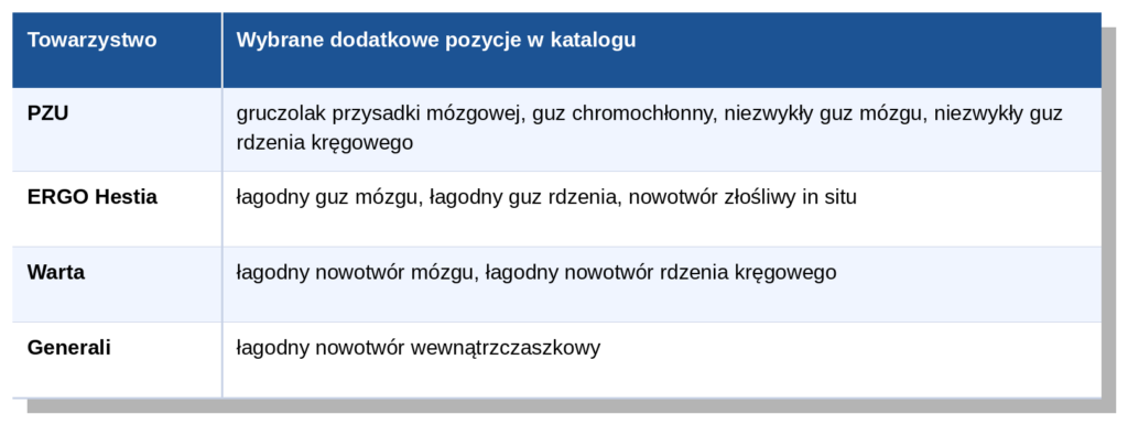 tabela chorób z katalogu poszczególnych Towarzystw Ubezpieczeniowych