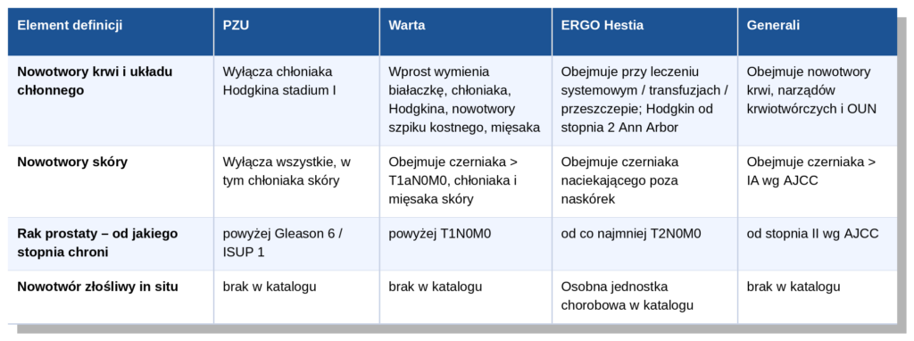 Nowotwór złośliwy in situ w katalogu poważnych chorób – które towarzystwo go obejmuje