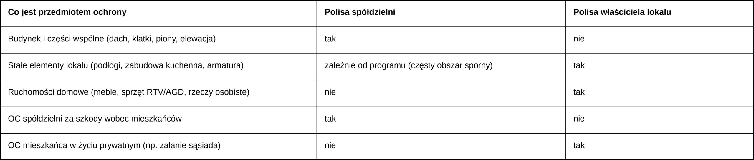 tabela przedmiot ochrony