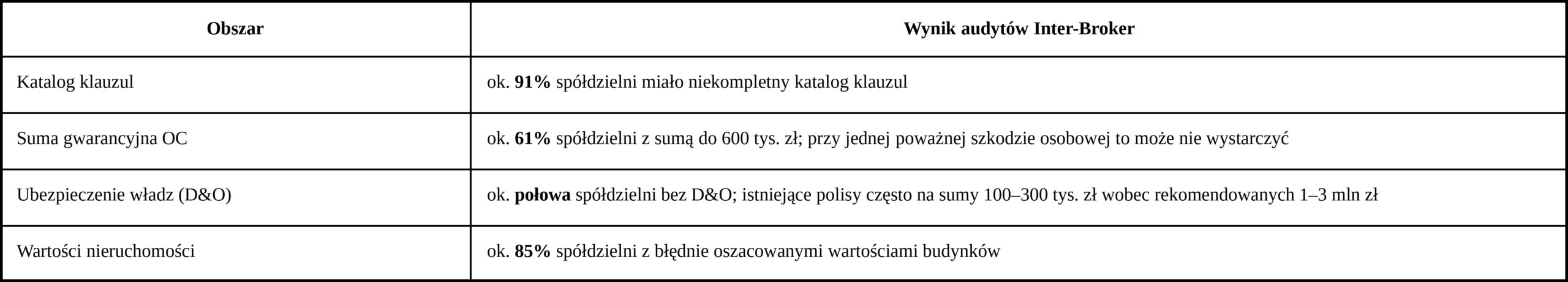 tabela wyniki audytów